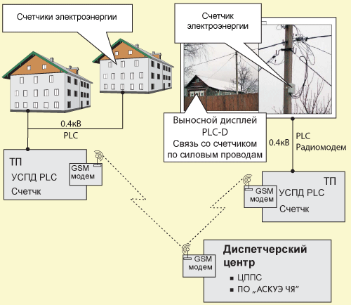 Система учёта электроэнергии СУП-04 размещение оборудования. Электросчетчик, PLC -D, УСПД 